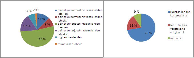 87 valinnut vaihtoehdon muualta, mistä. Tässä vastaajat ovat heikosti huomioineet kysymyksen asettelun.