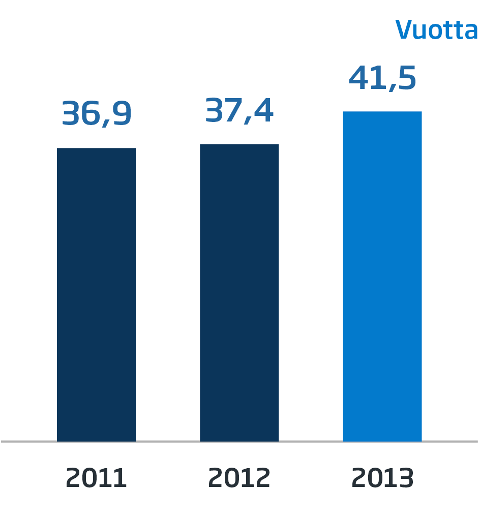 VASTUULLISUUS Moniarvoinen työpaikka Voimavaramme on hyvinvoiva, osaava ja muutoksiin kykenevä henkilöstö. Pidämme yhdenvertaisuutta ja tasa-arvoa tärkeinä tavoitteina.