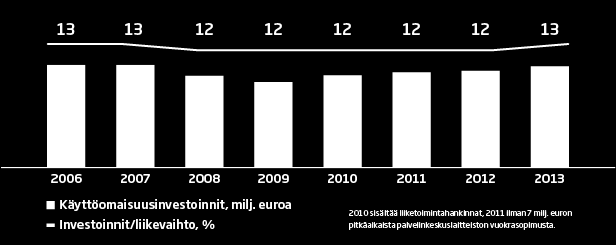 VASTUULLISUUS Suomen merkittävin operaattori-investoija 2013 käyttöomaisuusinvestoinnit 202 miljoonaa euroa (ilman lisenssejä ja osakeinvestointeja) Investoinnit/liikevaihto 13 prosenttia