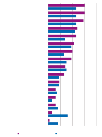 Kuvio 12. Sidosryhmien ja ELY-keskusten edustajien arviot yritystukien vaikutuksista ( hyvin paljon, %, ELYt n=69; sidr.