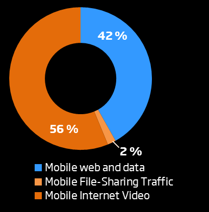 Mobiilidatan käyttö kasvaa rajusti Globaali mobiilidatan liikevaihdon ja liikennemäärän kasvu 10-17 Kuluttajien mobiilidatan käytön jakautuminen vuoteen 2017 mennessä (82% koko mobiilidatan