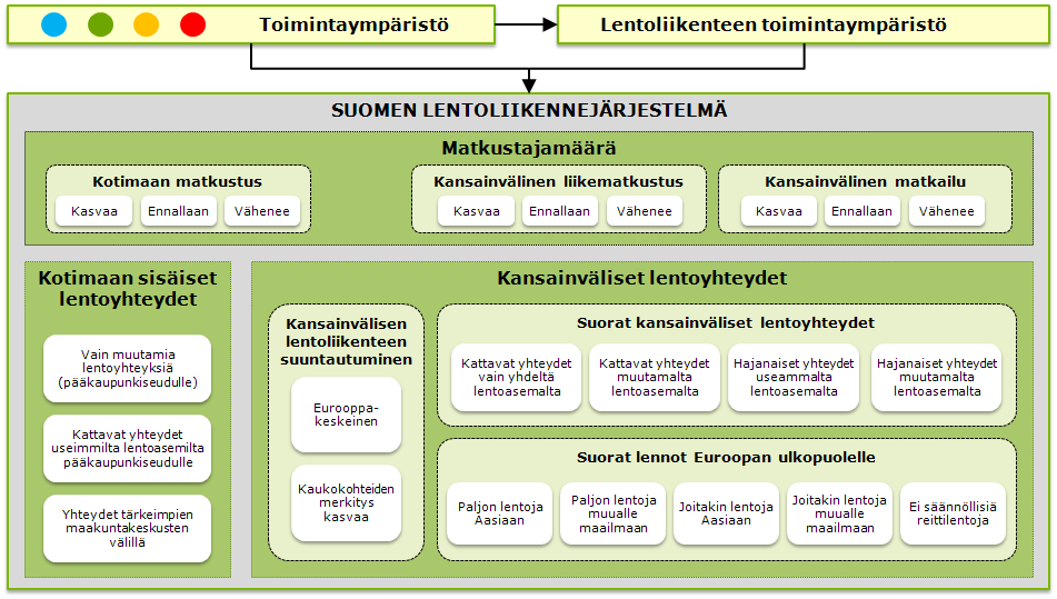 tapahtumaketjua, joka johtaa nykytilanteesta työn tarkasteluhetkeen eli vuoteen 2025. Skenaariot nimettiin seuraavasti: Skenaariot esitetään luvussa 6. 5.