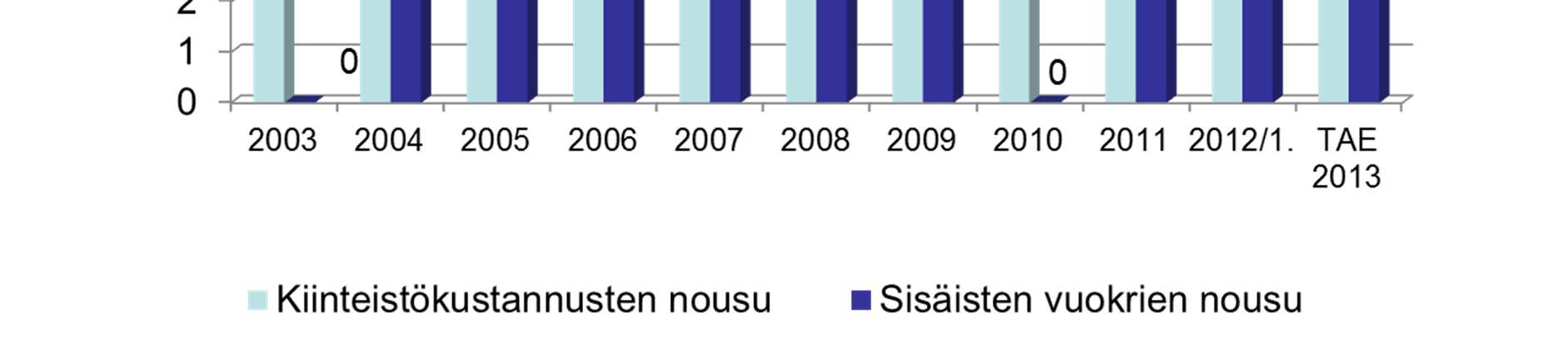 Kiinteistökustannusten kehitys (KYKI, Tilastokeskus) verrattuna sisäisten vuokrien korotuksiin (indeksi mittaa yhteistehtävien,