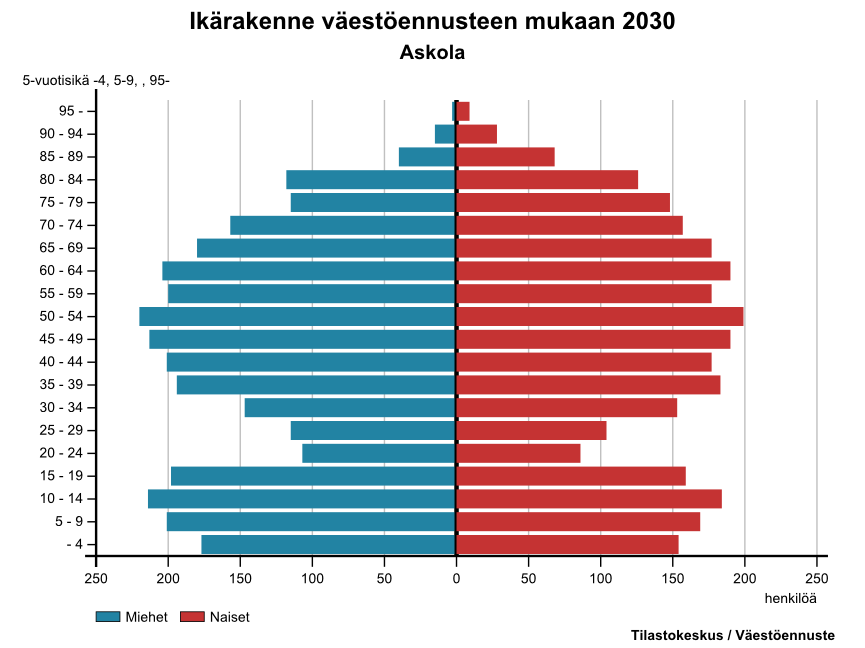 PALVELUVERKKOSELVITYS 60 Kuva 45: Askolan ikärakenne 1990-2012 5 Kunnan ikärakenne on pysynyt viime vuosikymmenet samalla tasolla, suurin kasvu on kohdistunut 45 64 -vuotiseen väestöön.