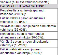 165 (238) Vaihtoehdot ovat: Palon aiheuttamat vahingot palon, kuumuuden, savun tai noen aiheuttamat vahingot.