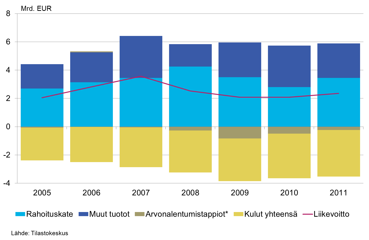 marginaali yleensä levenee korkotason noustessa ja vastaavasti kapenee korkotason laskiessa.