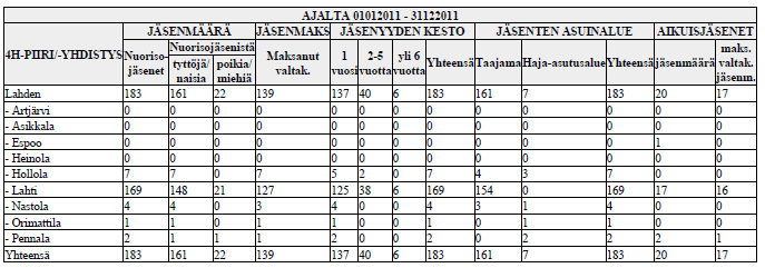 3 Jäsenistö Yhdistyksen ryhmätoimintaan (kerhot, kurssit jne.) osallistuneiden määrä oli yhteensä 881 henkilöä.