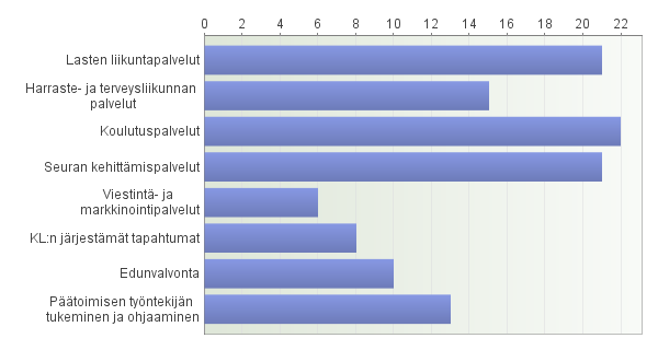 Päätoimisen työntekijän tukeminen ja ohjaaminen (lainsäädäntö, työnantaja-, työsuhde-, ja sopimusasiat) Mitä Kainuun Liikunnan palveluista seuranne tarvitsee eniten tulevaisuudessa?