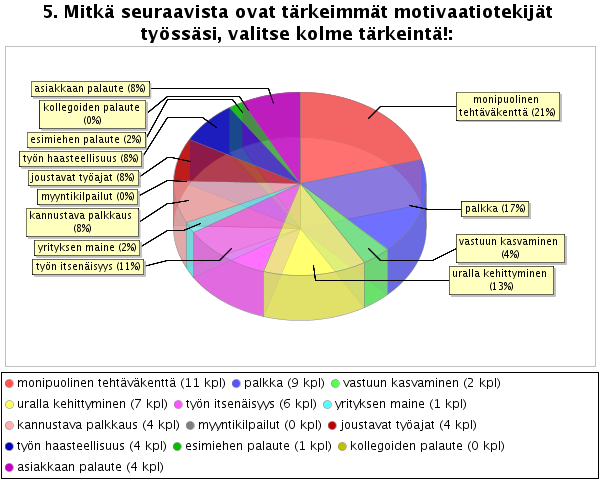 41 työajat, työn haasteellisuus, esimiehen palaute, kollegoiden palaute sekä asiakkaan palaute. Kuvio 3.