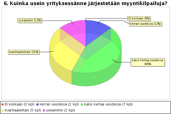 42 Tänä päivänä ilmeisesti työntekijät arvostavat vapautta työssään ja haluavat, että työ on mahdollisimman monipuolista ja palkitsevaa sekä työpäivät ovat erilaisia.