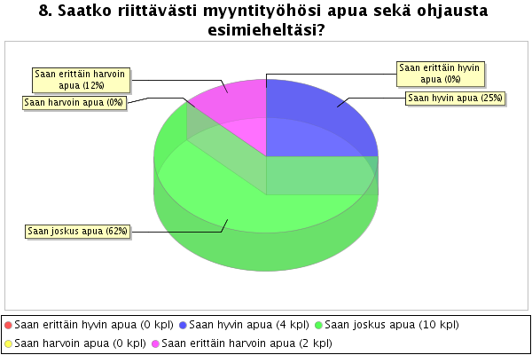 45 Kuvio 6. Apua myyntityöhön esimieheltä. Kysymys kahdeksan vastaukset osoittavat, että reilusti yli puolet (62%) vastaajista kokivat saavansa joskus apua esimieheltään myyntityöhönsä.