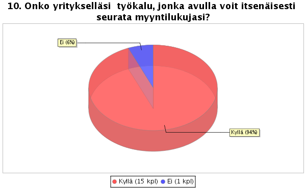 47 parhaimmillaan selkeästi luotu ja mahdolliseksi tehty myyntitavoite ohjaa myyjää hyviin tuloksiin. 4.3.