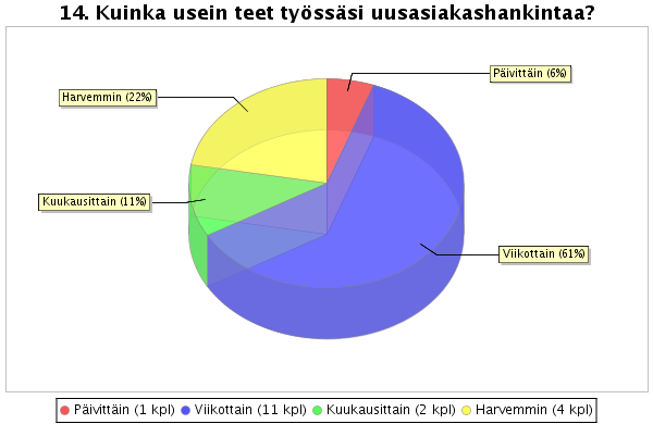 51 4.4 Uusasiakashankinta Kysymyksessä 14 halusimme selvittää, paljonko myyjät käyttävät aikaansa puhtaaseen uusasiakashankintaan.