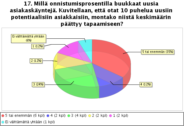 54 on valmis antamaan sinulle uuden mahdollisuuden toisena ajankohtana. Tällöin seuraava puhelu kyseiselle asiakkaalle onkin jo helpompi toteuttaa.