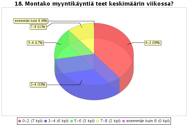 56 olemassa olevien asiakkaiden tai uusasiakkaiden osuutta käynneistä.