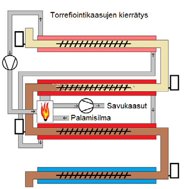 28 Kuva 21. Savukaasujen takaisinkierrätys Kuva 21.