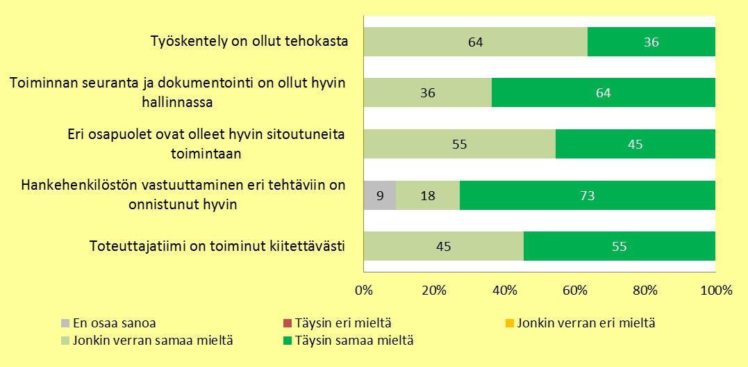 oli täysin samaa mieltä väittämien kanssa. Eri osapuolten sitoutumista toimintaan ja työskentelyn tehokkuutta pidettiin myös varsin hyvänä. Kuva 9.