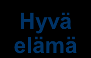 Kaikkien tietämysyhteiskunta - tavoitetila Hyvä elämä Hyvä elämä Avoin uudistuminen ja oppiminen Osaavat yksilöt, yhteisöt, menestyvät yritykset ja tuottava julkinen sektori Työn ja vapaa-ajan