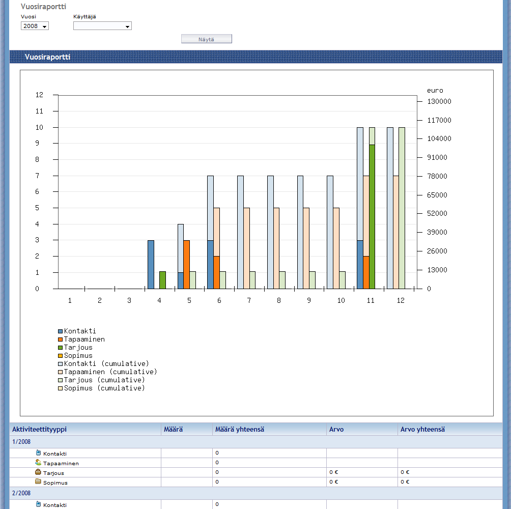 Vuosiraportilla aktiviteettityypit, kuten kontaktit ja