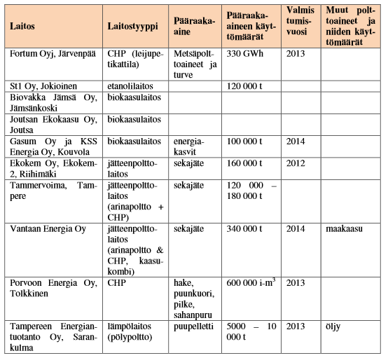 Taulukko 3. Rakenteilla tai suunnitteilla olevia laitoksia Päijät-Hämeen lähialueilla. (Hagström et al. 20