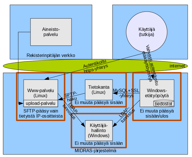 Kuva 1 Pilottijärjestelmän palvelimet Palvelimien tarjoamat palvelut ja niitä varten tehdyt ohjelmistoasennukset on lueteltu taulukossa 4.