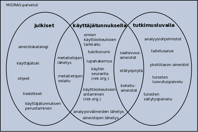 rekisteritutkimuksen tehostamiseksi. MIDRAS-järjestelmän palvelut (kuva 4) voidaan jaotella seuraaviin kokonaisuuksiin: 1. Aineistokatalogi 2.