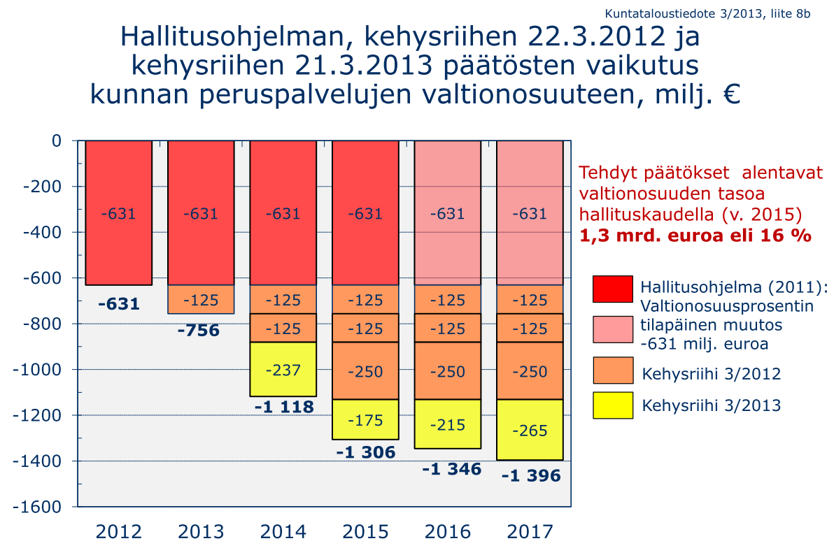 VALTIONOSUUDET Osana hallituksen sopeuttamistoimia tehdään kuntien valtionosuuksiin lisäleikkauksia vuonna. Peruspalvelujen valtionosuusprosentti laskee 30,96:sta 29,57:een.