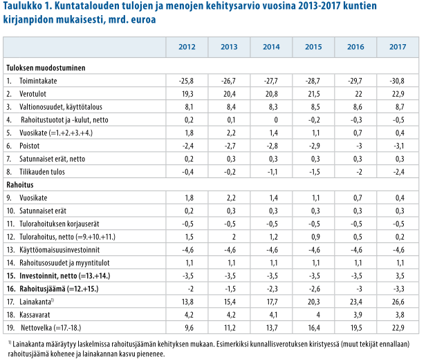 valtiontalouden sopeutustoimiin liittyvien leikkausten myötä 1,5 prosenttia.