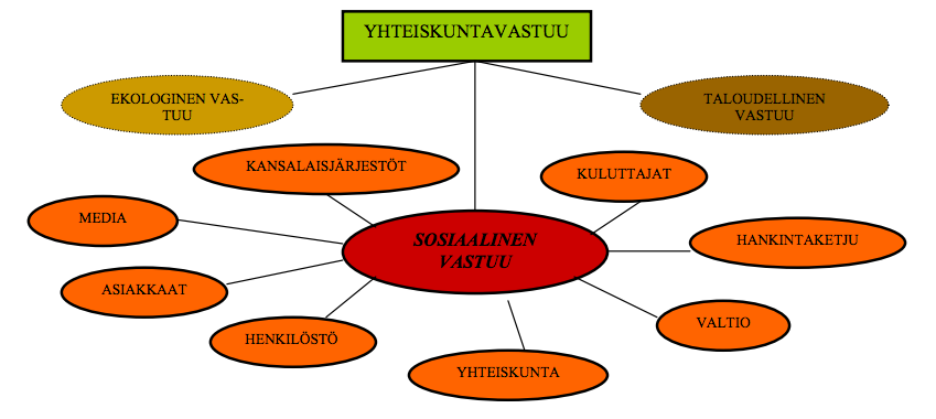 Kuva 3 Sosiaalisen vastuun sidosryhmämalli (Piritta Juntunen) Henkilöstövastuu Vastuullisella henkilöstöpolitiikalla voidaan nostaa henkilöstön motivaatiotasoa ja tyytyväisyyttä.