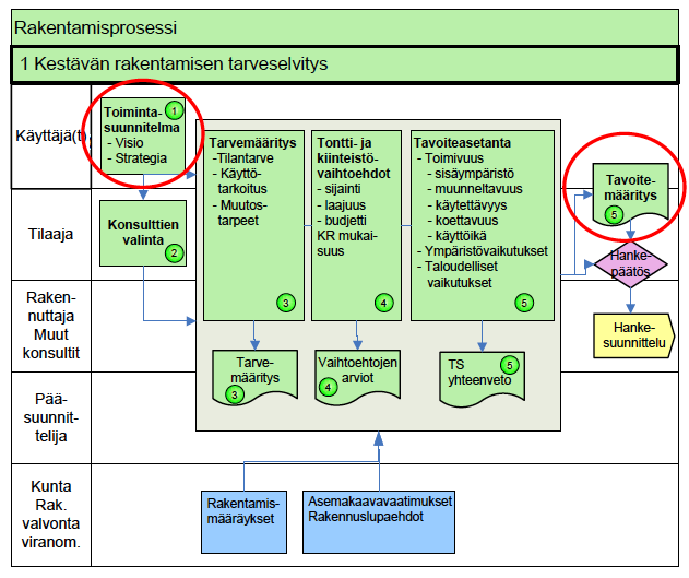 12. Pääsuunnittelijakoulutuksen tutkielmat Kuva 9 VTT:n kestävän rakentamisen prosessin kuvaus, tarveselvitys 2.