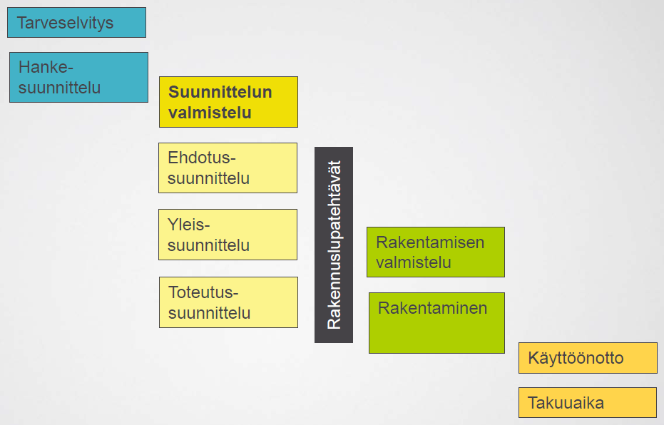 12. Pääsuunnittelijakoulutuksen tutkielmat yliviivaamalla. Erikseen tilattavat tehtävät (E) on sovittava aina erikseen. (Hankkeen johtamisen ja rakennuttamisen tehtäväluettelo, versio 13.