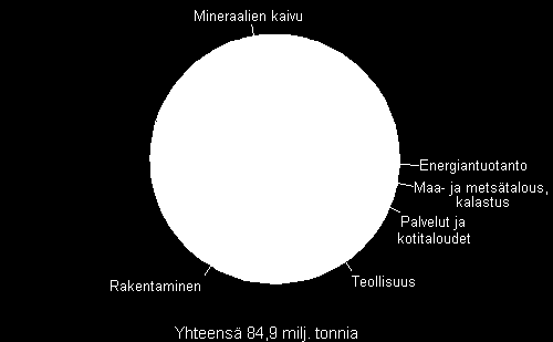 4 Kuva1. Jätemäärät (miljoonaa tonnia) sektoreittain vuonna 2009 (Tilastokeskus 2011).