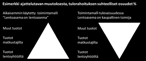 16 Kuvio 9: Seinäjoen lentoaseman visio (Seinäjoen lentoasema 2013). Lisätietoja Seinäjoen lentoasema 2020 -hankkeesta: Seinäjoen lentoasema 2013.