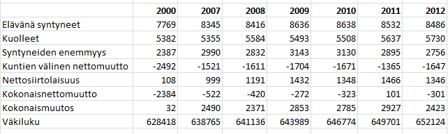 12 1.4.3 Väestökehitys Vuonna 2012 Suomen väkiluku lisääntyi 25 400:lla ja Pohjois-Suomen NUTS2 -suuralueen väkiluku kasvoi hieman yli 2 400:lla henkilöllä.