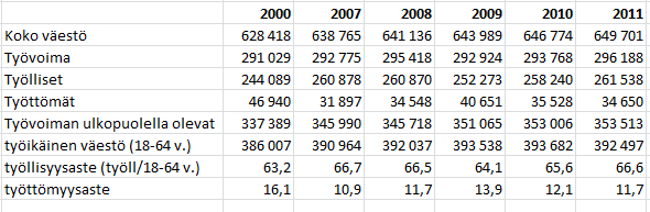 13 Kuva 1. Väestöennuste tilastokeskuksen mukaan Pohjois-Suomen suuralueella Taulukko 2. Työllisyysluvut Pohjois-Suomessa Tilastokeskuksen mukaan 2000-luvulla 1.4.
