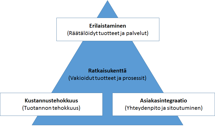 12 projektiin voi myös tuoda usein asiakkaalle lisäarvoa, joka voi käytännössä kasvattaa asiakkaan maksuhalukkuutta [Merle et al,. 2010].