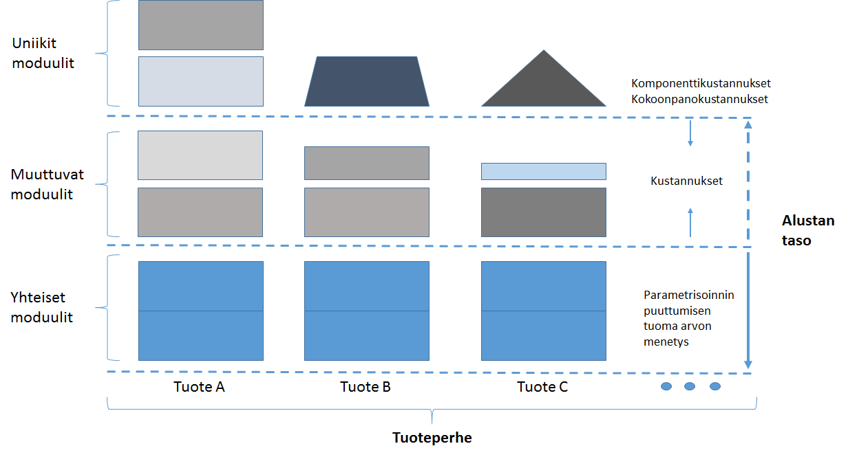 24 2010b]. Näitä moduuleita voidaan siis käyttää tehokkaasti uudelleen ja ne voidaan jakaa eri tuotteiden kesken.