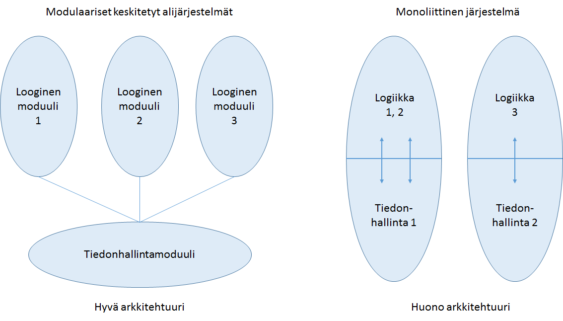 46 tulisi hallinnoida keskitetysti. Myös moduuleiden keskinäinen kommunikointi kannattaa toteuttaa keskitetysti. Kuvassa 8 on esitetty esimerkit hyvästä ja huonosta tiedonhallintaarkkitehtuurista.