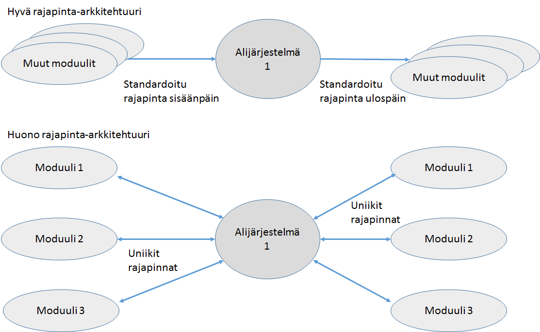 47 standardoidusti, voidaan luottaa siihen, että ne toimivat myös muutosten jälkeen. Esimerkit hyvästä ja huonosta rajapinta-arkkitehtuurista on esitetty kuvassa 9. Kuva 9.