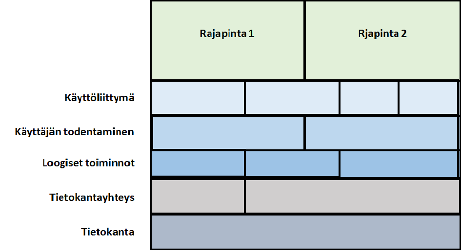 50 siis olla esimerkiksi riippuvainen alemmasta kerroksesta, mutta silloin sillä ei tulisi olla riippuvuuksia ylempään kerrokseen.