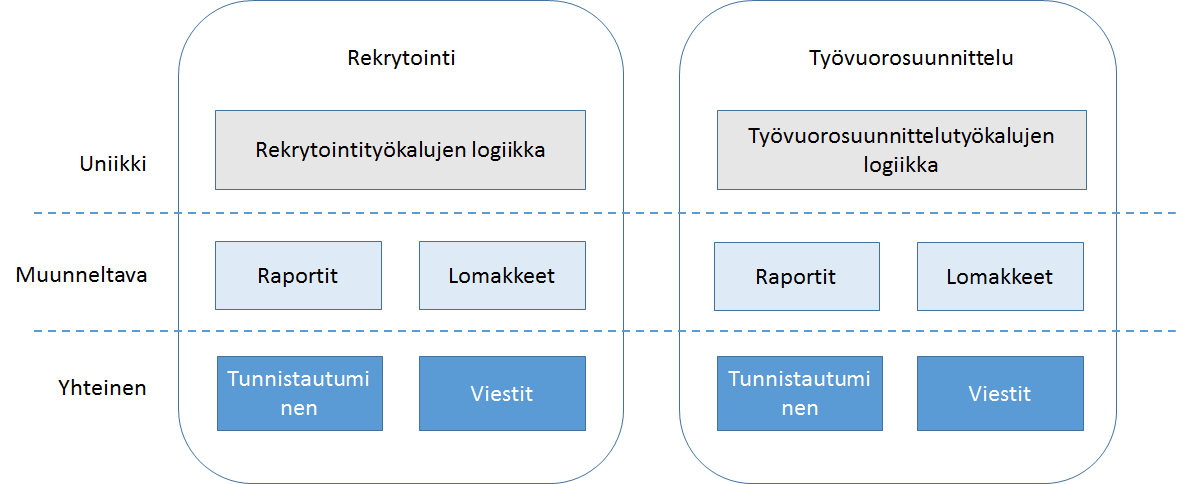 64 Tämän lisäksi tuotteisiin tarvitaan toisistaan poikkeavia loogisia komponentteja liittyen esimerkiksi työvuorosuunnitteluun tai rekrytointi-ilmoitusten tekemiseen.