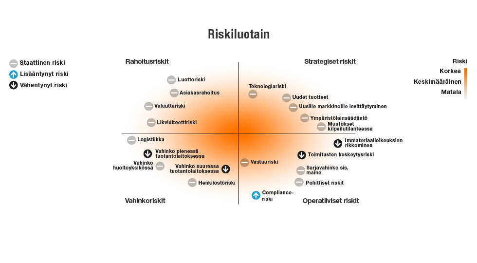 Wärtsilä Oyj Abp Vuosikertomus 2014 Hallinnointi 34 STRATEGISET RISKIT Strategisten riskien kartoitus on osa konsernin strategista suunnitteluprosessia.