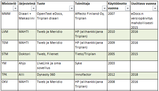 1.10.2014 12 (60) Taulukko 1. Ote nykytilan järjestelmäsalkusta 2.3.