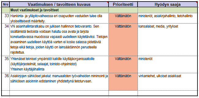 1.10.2014 27 (60) Taulukko 10. Muut vaatimukset ja tavoitteet 4.3. Palvelut Laajempi ja tarkempi vaatimusluettelo tehdään mahdollisessa esiselvityshanketta seuraavassa jatkohankkeessa.