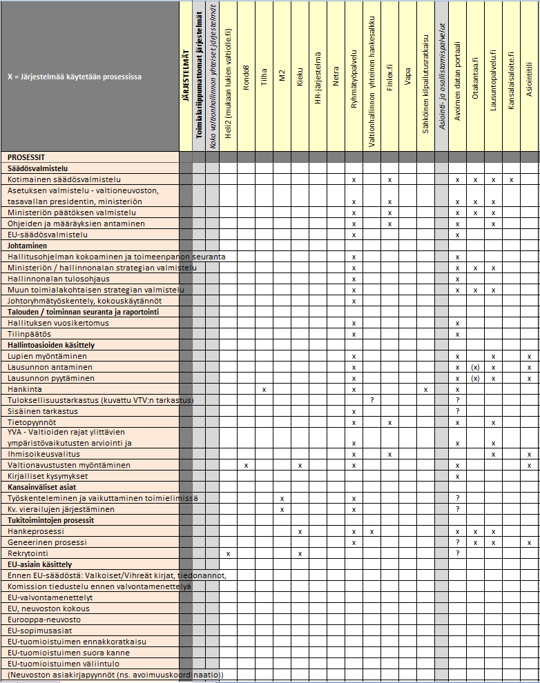 1.10.2014 58 (60) Kuva 15 Substanssiprosessit valtion yhteisissä järjestelmissä Osallistamispalveluita käytetään säädösvalmistelun eri prosesseissa ja