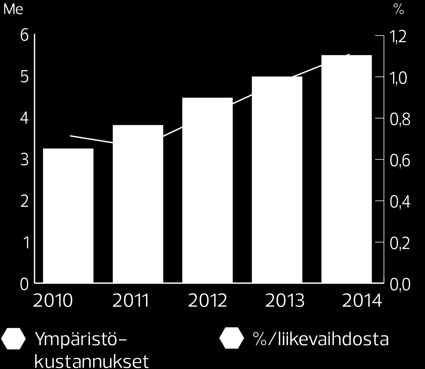 Otamme huomioon ympäristön ja turvallisuuden vaatimukset sekä sosiaalisen vastuun ja eettisyyden periaatteet myös toimittajiemme osalta. Emme maksa lahjuksia tai muita laittomia maksuja.