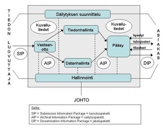 HALLINTA JA SÄILYTYS JAKELU AHAA KDK