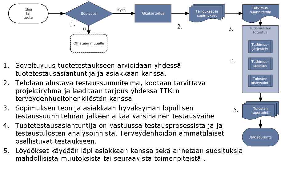 24 Valmiin tuotteen käytettävyystestaus Kehityksen alla olevan tuotteen prototyypin testaus Käyttöliittymien asiantuntija-arviointi Loppukäyttäjien haastattelu selvitys testattavasta tuotteesta