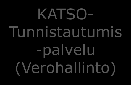 Kuntien paikkatietopalvelu (KTP) - konsepti Asiakas-organisaatio - Tunnistautuu - Pääsee KTP:n kauppakaikalle - Hankkii oikeuksia ladata tietoja - Sitoutuu ehtoihin - Saa käyttäjätunnuksen ja