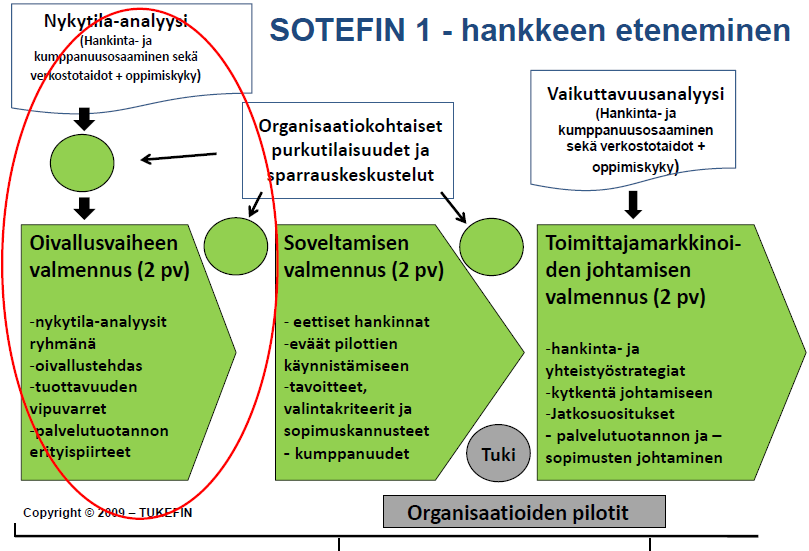 Tuottavuuden ja palvelurakenteen kehittäminen Tarve Uudet toimintamallit asiakaspalveluostojen kilpailutusten valmisteluprosesseihin ja ostopalvelusopimusten vuosittaisiin neuvotteluprosesseihin sekä